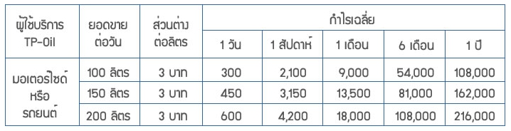 ตารางกำไร ของตู้น้ำมันหยอดเหรียญ